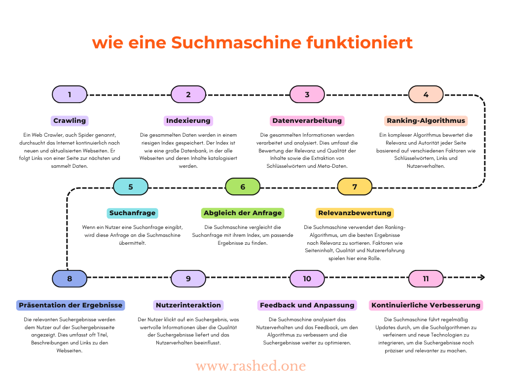 Wie funktionieren Suchmaschinen?
Ein konkretes Beispiel kann dabei helfen, die Funktionsweise von Suchmaschinen zu verstehen: Stellen Sie sich vor, Sie sind im Supermarkt und suchen Eier, aber Sie finden sie nicht. Was machst du denn da? Sie werden vermutlich einen Mitarbeiter über den Ort der Eier fragen. Dann wird Ihnen der Angestellte helfen, die Eier rasch zu finden. Dieses Szenario ist ein gutes Beispiel dafür, wie Suchmaschinen funktionieren.

Lassen Sie uns das Beispiel genauer betrachten:

Der Supermarkt ist unsere Suchmaschine.
Die Eier sind unsere Suchanfrage in Google. 
Der Mitarbeiter ist Google Chrome (der Google auf eine riesige Datenbank von Informationen (Webseiten) zugreift, um die besten Ergebnisse für die Suchanfrage des Benutzers zu liefern).
Der Supermarkt stellt in diesem Vergleich die Suchmaschine dar, die Eier stellen Ihre Suchanfrage dar, während der Mitarbeiter Google darstellt. Als Suchmaschine verwendet Google seinen „Web Crawler“, um Daten aus dem Internet zu erfassen und Ihnen die optimalen Resultate für Ihre Anfrage zu präsentieren.

Aber wie genau Suchmaschinen funktionieren? Google agiert wie ein fleißiger Detektiv. Dieser Detektiv, den wir als „Web Crawler“ kennen, durchsucht das riesige Internet nach Verbindungen zwischen Websites und sammelt Texte, Bilder und andere Informationen. Diese gesammelten Daten werden in einem umfangreichen Archiv, dem „Index“, organisiert. Der Index dient als riesige Datenbank, aus der Google schnell die relevantesten Informationen abrufen kann.

Wenn Sie beispielsweise nach dem besten Rezept für einen Schokoladenkuchen suchen, durchsucht Google seinen Index nach den besten Rezepten. Dabei bewertet der Crawler die Seiten nach verschiedenen Kriterien wie der Qualität der Zutatenliste, den Anweisungen oder den Bewertungen anderer Nutzer. Schließlich präsentiert Google Ihnen die besten Ergebnisse, sortiert nach Relevanz, damit Sie schnell das beste Rezept finden können.