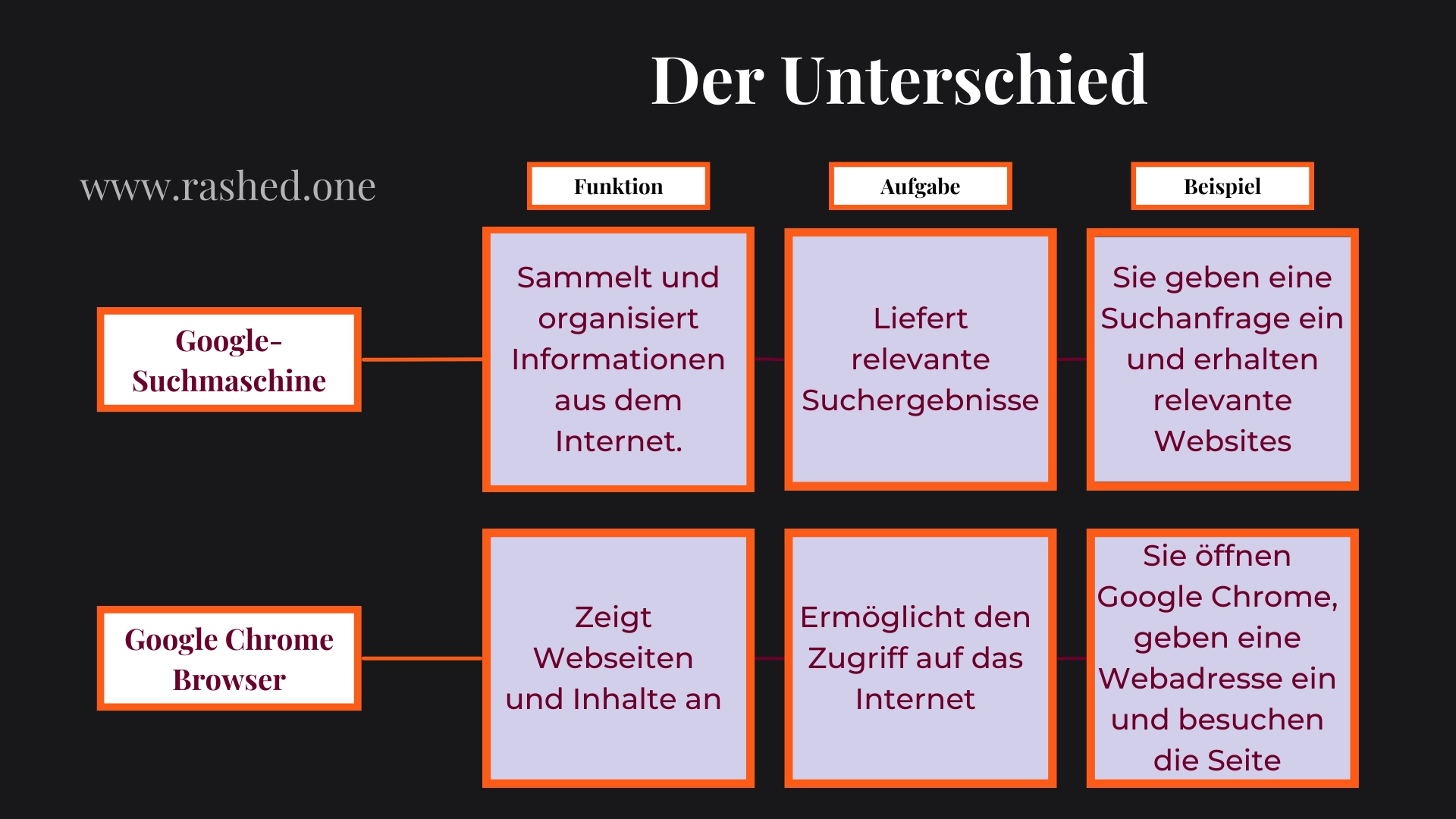 Unterschied zwischen Google-Suchmaschine und Google Chrome?
Google-Suchmaschine:

Funktion: Die Suchmaschine Google durchsucht das Internet, sammelt Informationen von Websites und zeigt Ihnen die relevantesten Ergebnisse für Ihre Suchanfragen an.
Die Suchmaschine ist wie ein „Backend“ – der Teil, den Nutzer nicht direkt sehen. Sie durchsucht das Internet, speichert Informationen von Websites und berechnet, welche Ergebnisse am relevantesten für eine Suchanfrage sind. Dies geschieht im Hintergrund.
Aufgabe: Sie organisiert und indexiert die Informationen aus dem Internet, um relevante Suchergebnisse zu liefern.
Beispiel: Sie öffnen Google Chrome, geben eine Website-Adresse (z.B. www.example.com) ein und besuchen diese Website.
Wie es funktioniert: Der Browser zeigt Ihnen Websites an, wenn Sie eine Webadresse eingeben oder auf einen Link klicken.
Google Chrome als Browser:

Funktion: Google Chrome ist ein Webbrowser, der es Ihnen ermöglicht, auf Websites zuzugreifen, Videos anzusehen, E-Mails zu lesen, und vieles mehr. Es ist das Programm, das Sie öffnen, um ins Internet zu gehen.
Der Browser ist wie ein „Frontend“ – der Teil, den Nutzer direkt sehen. Er ermöglicht es Ihnen, auf Websites zuzugreifen, die Suchmaschine zu nutzen, und die angezeigten Informationen zu durchsuchen.
Aufgabe: Der Browser zeigt Ihnen die Webseiten und Suchergebnisse an, die die Suchmaschine bereitstellt. Sie können damit Websites besuchen, Informationen lesen und mit dem Internet interagieren.
Beispiel: Sie öffnen Google Chrome, geben eine Website-Adresse (z.B. www.example.com) ein und besuchen diese Website.
Wie es funktioniert: Der Browser zeigt Ihnen Websites an, wenn Sie eine Webadresse eingeben oder auf einen Link klicken.
Obwohl beide von Google entwickelt wurden, haben sie unterschiedliche Funktionen. Die Suchmaschine hilft Ihnen, Informationen zu finden, während der Browser das Tool ist, mit dem Sie diese Informationen sehen und mit dem Internet interagieren.